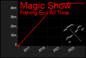 Total Graph of Magic Show