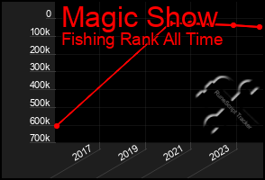 Total Graph of Magic Show