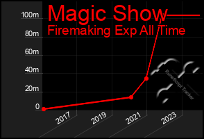 Total Graph of Magic Show