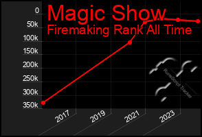 Total Graph of Magic Show