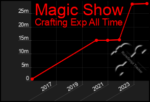 Total Graph of Magic Show