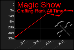 Total Graph of Magic Show