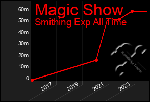 Total Graph of Magic Show