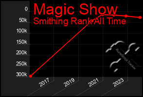 Total Graph of Magic Show