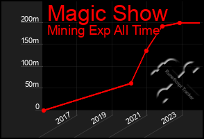 Total Graph of Magic Show