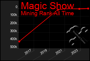 Total Graph of Magic Show