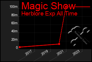 Total Graph of Magic Show