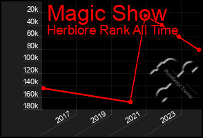 Total Graph of Magic Show