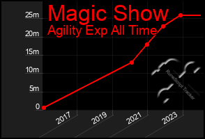 Total Graph of Magic Show