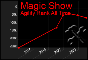 Total Graph of Magic Show