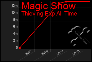 Total Graph of Magic Show