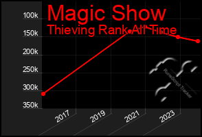 Total Graph of Magic Show