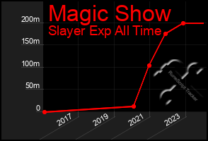 Total Graph of Magic Show