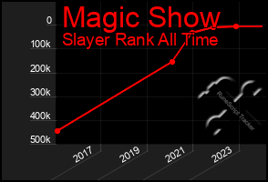 Total Graph of Magic Show