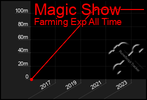 Total Graph of Magic Show