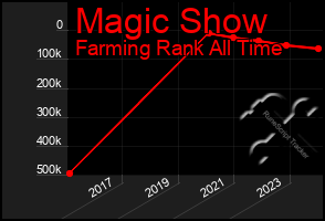 Total Graph of Magic Show