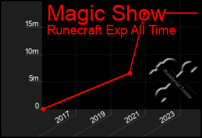 Total Graph of Magic Show