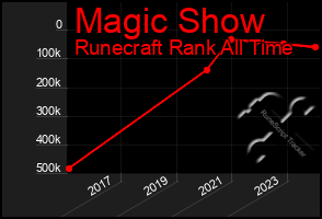 Total Graph of Magic Show