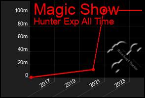 Total Graph of Magic Show