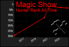 Total Graph of Magic Show