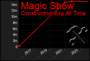 Total Graph of Magic Show