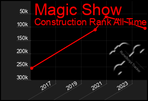 Total Graph of Magic Show