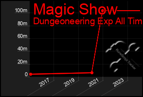 Total Graph of Magic Show