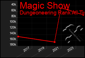 Total Graph of Magic Show