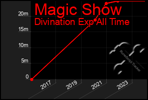 Total Graph of Magic Show