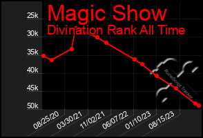 Total Graph of Magic Show