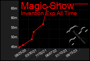 Total Graph of Magic Show