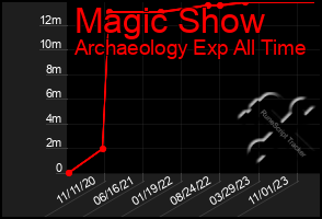 Total Graph of Magic Show