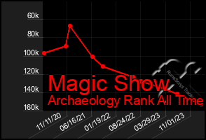 Total Graph of Magic Show