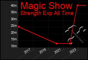 Total Graph of Magic Show