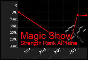 Total Graph of Magic Show