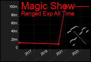 Total Graph of Magic Show