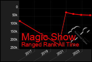 Total Graph of Magic Show