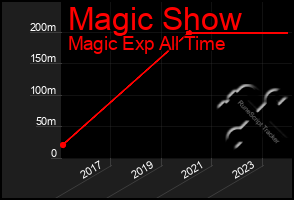 Total Graph of Magic Show