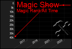 Total Graph of Magic Show