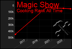 Total Graph of Magic Show