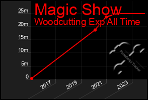 Total Graph of Magic Show