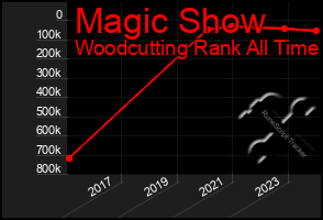 Total Graph of Magic Show