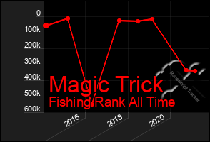 Total Graph of Magic Trick