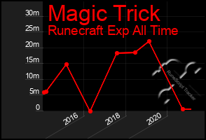 Total Graph of Magic Trick