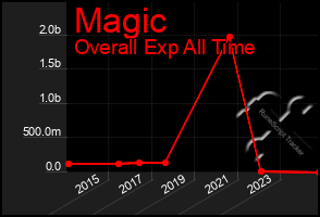Total Graph of Magic