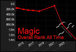 Total Graph of Magic