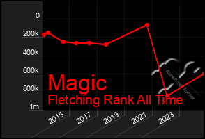 Total Graph of Magic