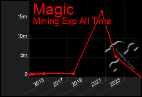Total Graph of Magic