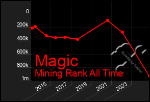Total Graph of Magic