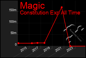 Total Graph of Magic